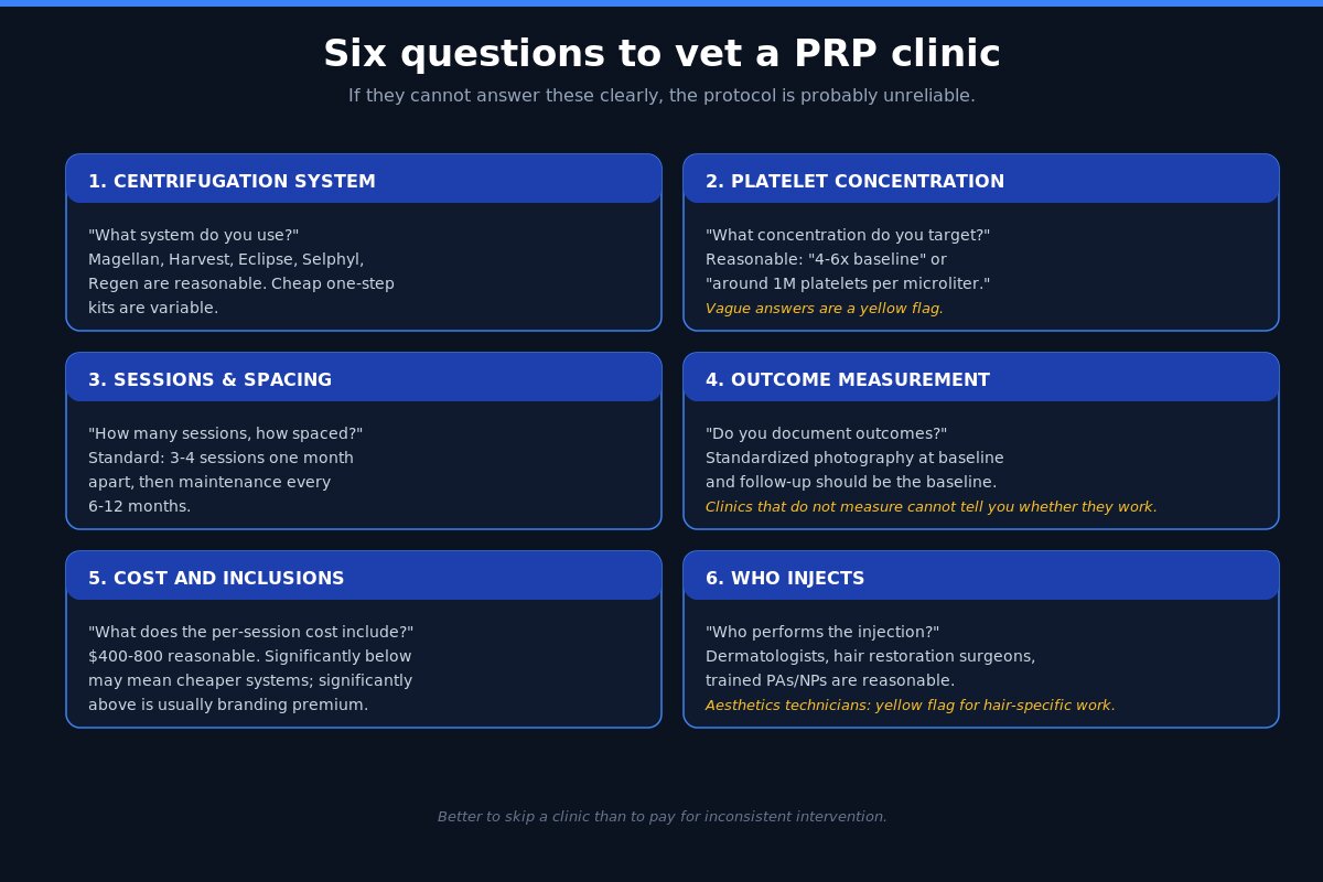 PRP clinic vetting questions - centrifugation system, platelet target, sessions