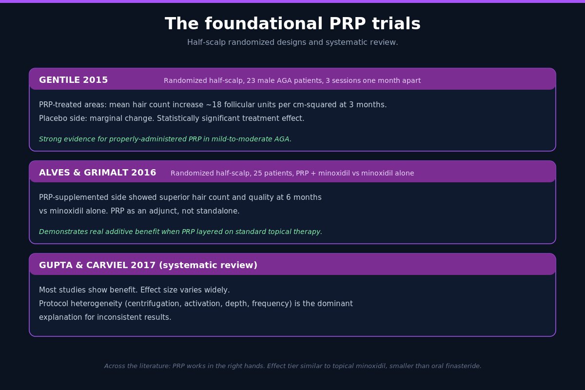 PRP hair loss foundational trials - Gentile 2015, Alves Grimalt 2016, Gupta Carviel 2017