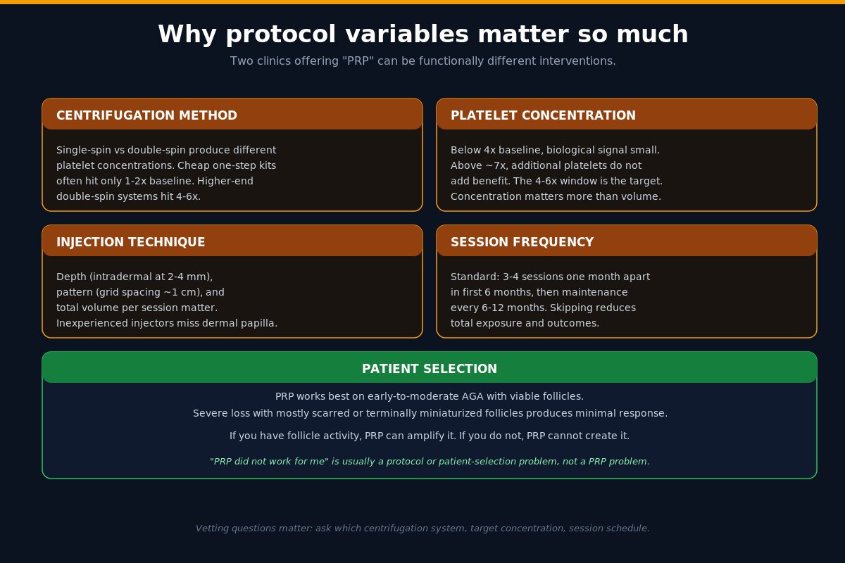 PRP hair loss protocol variables - centrifugation, concentration, technique, frequency
