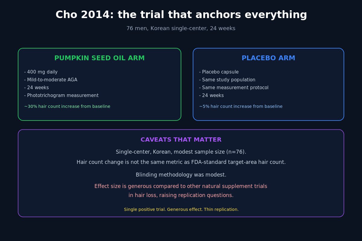 Cho 2014 pumpkin seed oil trial - the original 76-man study