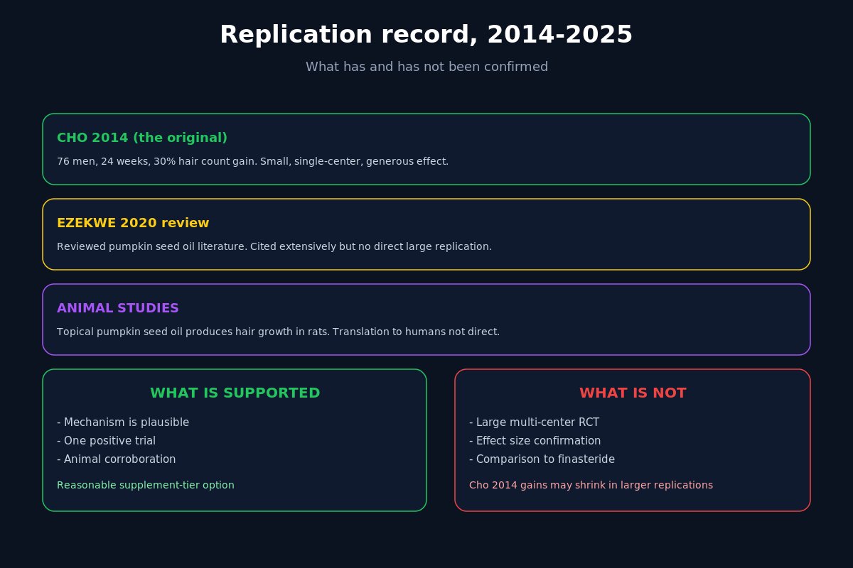 Pumpkin seed oil replication record from 2014 to 2025
