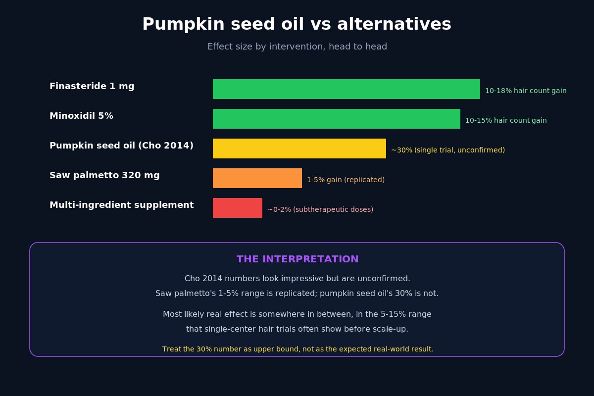 Pumpkin seed oil vs finasteride, minoxidil, saw palmetto effect sizes