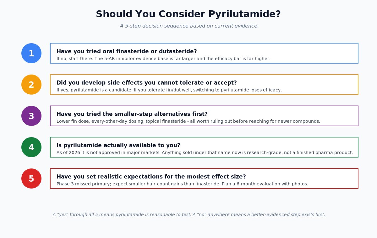 Pyrilutamide decision flowchart - who should consider it