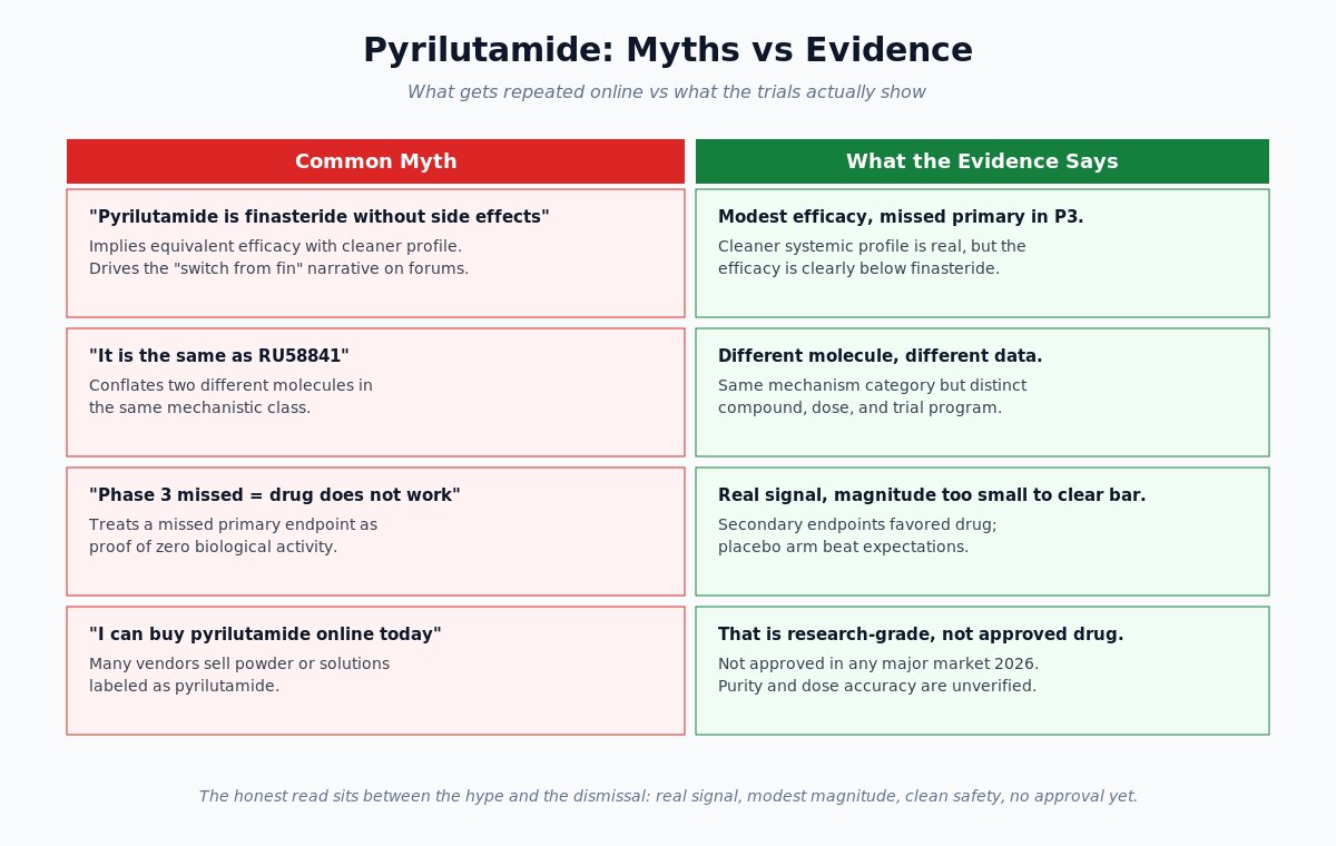 Pyrilutamide common myths vs evidence