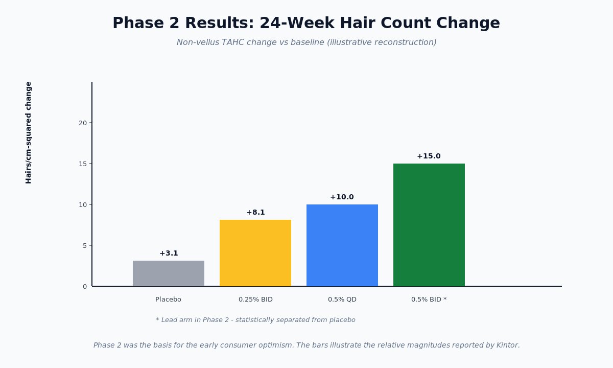 Pyrilutamide Phase 2 trial results - hair count gains