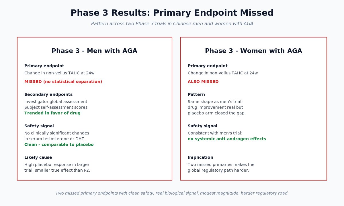 Pyrilutamide Phase 3 trial results - mixed primary endpoint