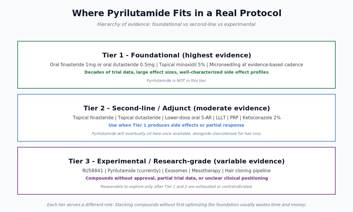 Pyrilutamide protocol placement in hair loss stack