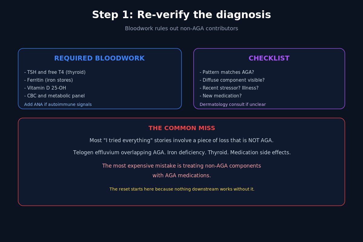 Reset protocol step 1 re-verify diagnosis - bloodwork checklist