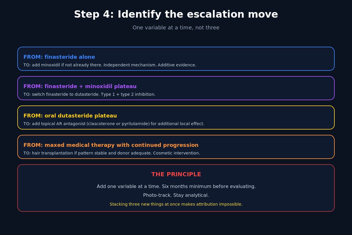 Reset protocol step 4 escalation order - one variable at a time