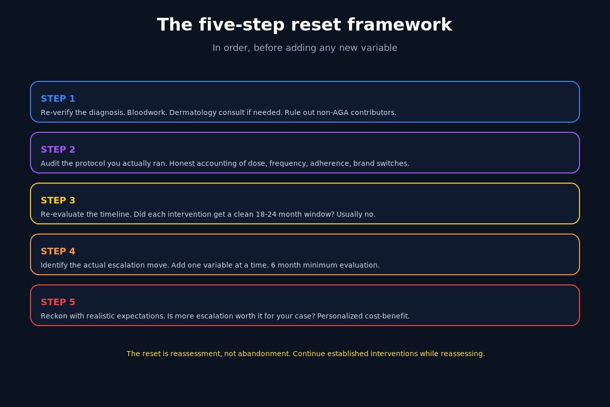 Hair loss reset protocol five-step framework