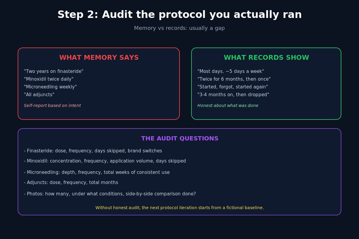 Reset protocol step 2 audit - memory vs records honesty