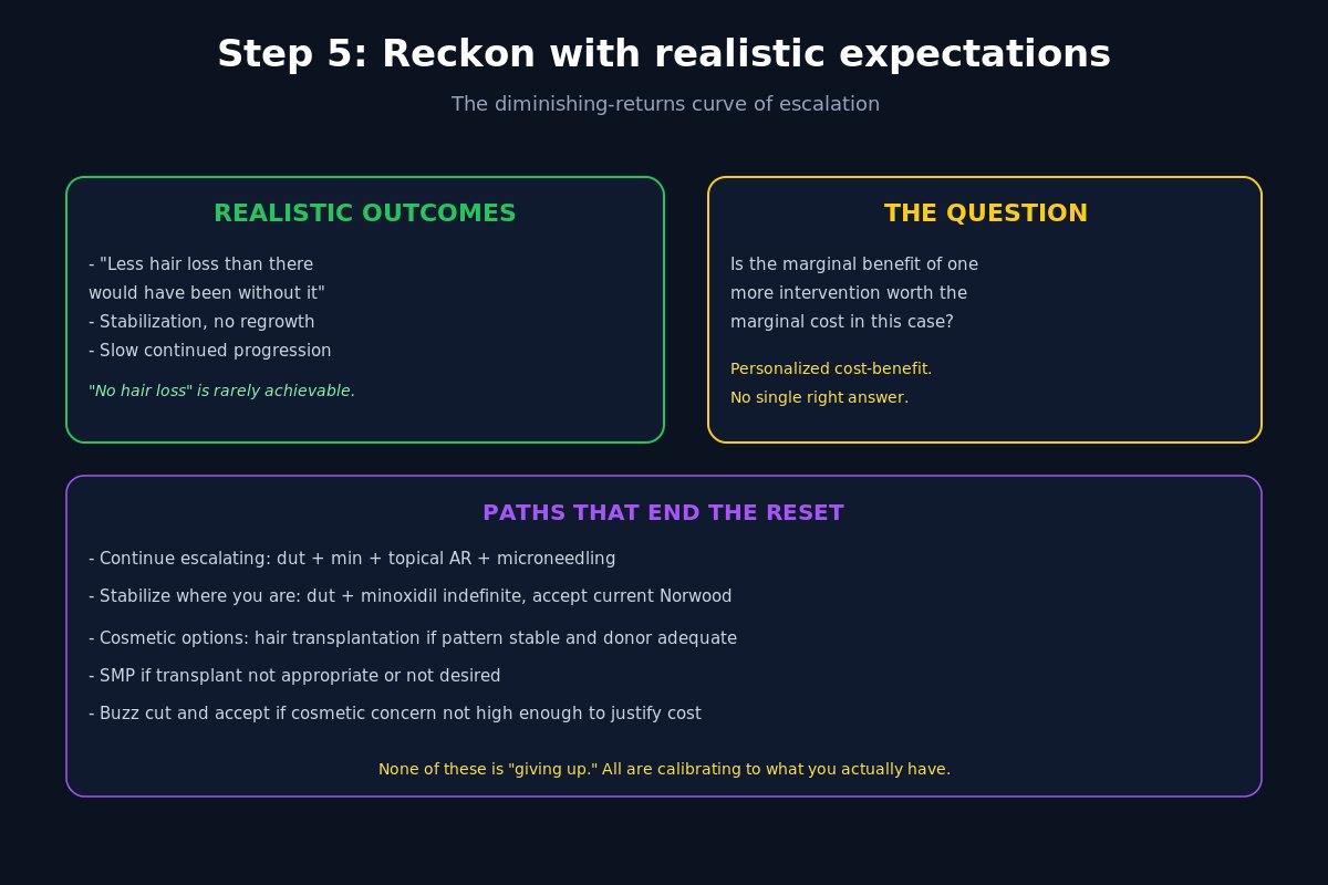 Reset protocol step 5 realistic expectations and decision paths