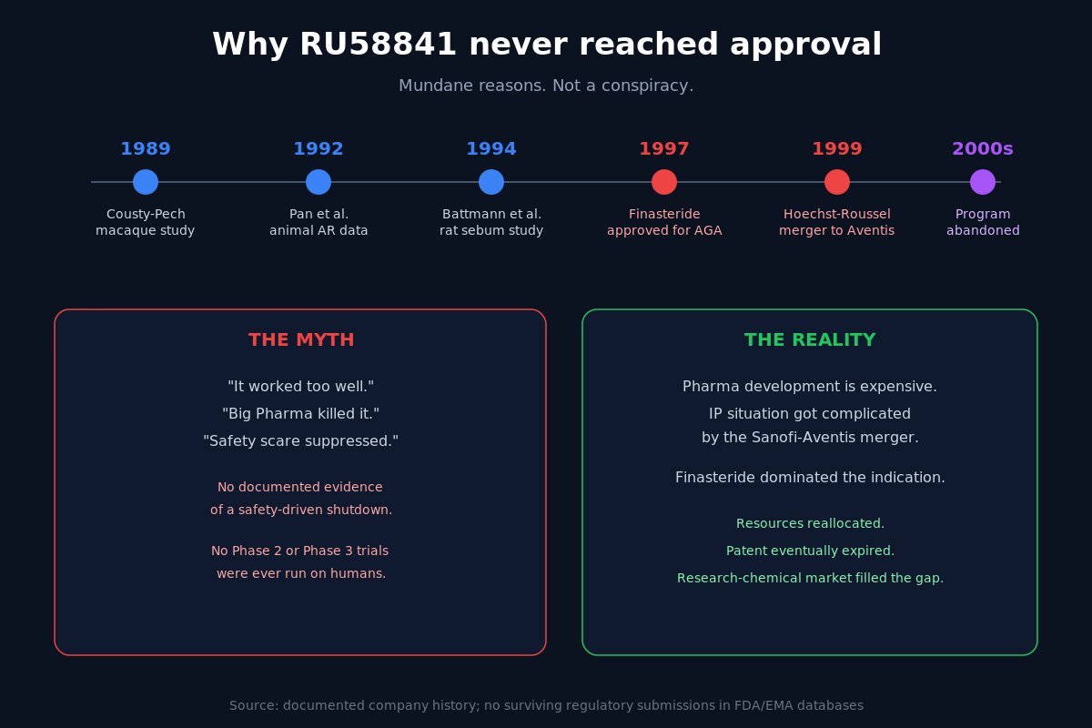 Why RU58841 never reached approval - timeline of events