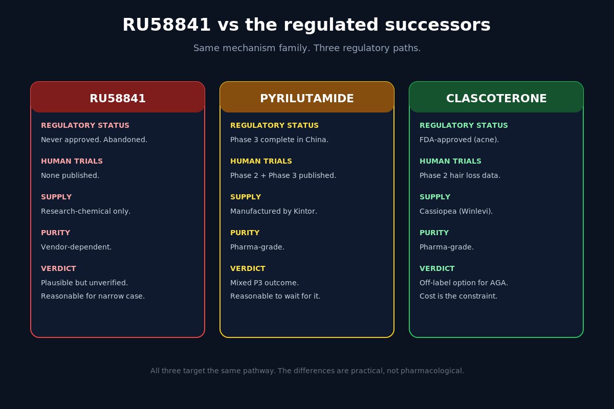 RU58841 vs pyrilutamide vs clascoterone - regulated successors comparison