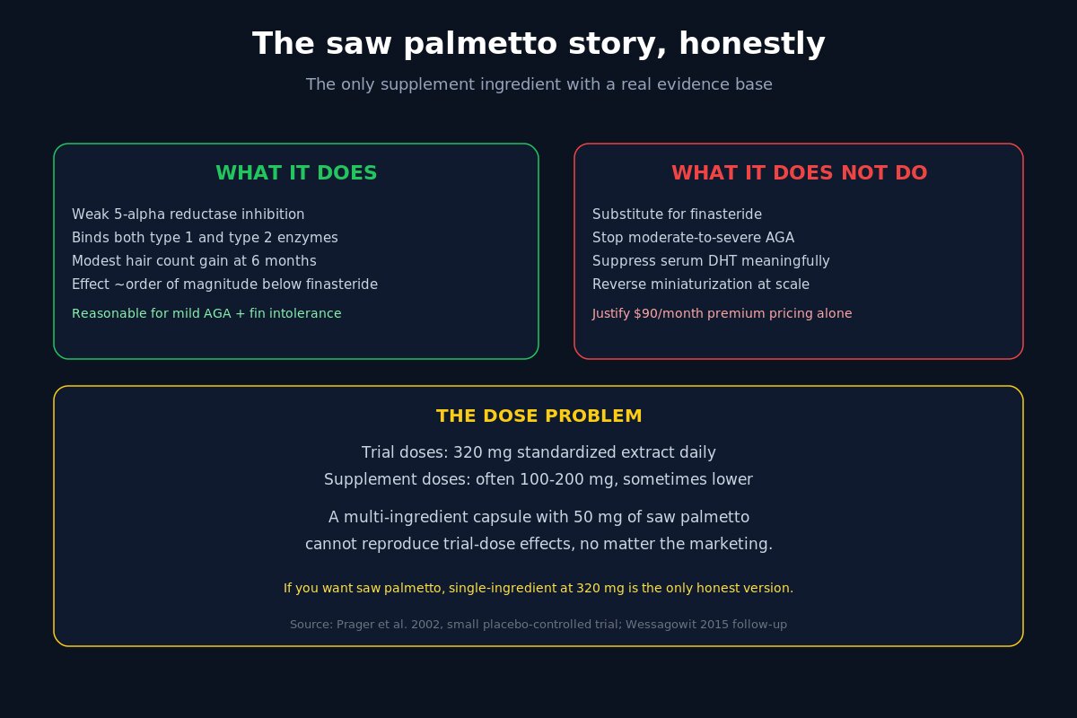 Saw palmetto for hair loss - the honest read