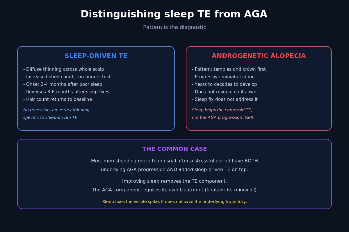 Sleep-driven telogen effluvium vs androgenetic alopecia pattern recognition