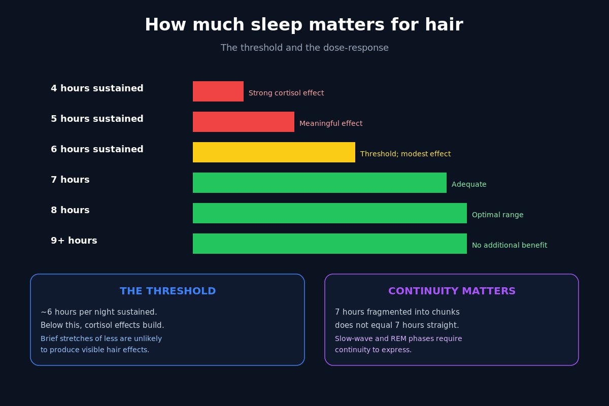 Sleep duration threshold and dose response for hair shedding