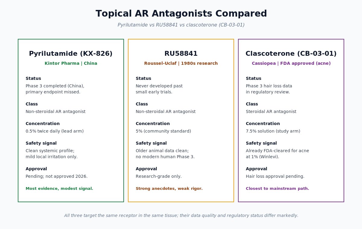 Topical AR antagonist comparison - pyrilutamide vs RU58841 vs CB-03-01