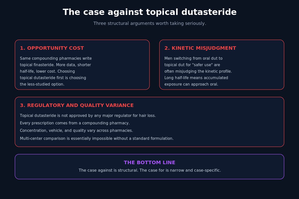 The case against topical dutasteride - three structural arguments
