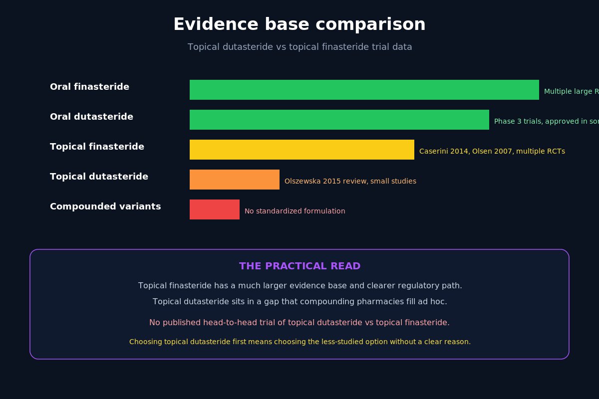 Topical dutasteride evidence base vs topical finasteride and oral