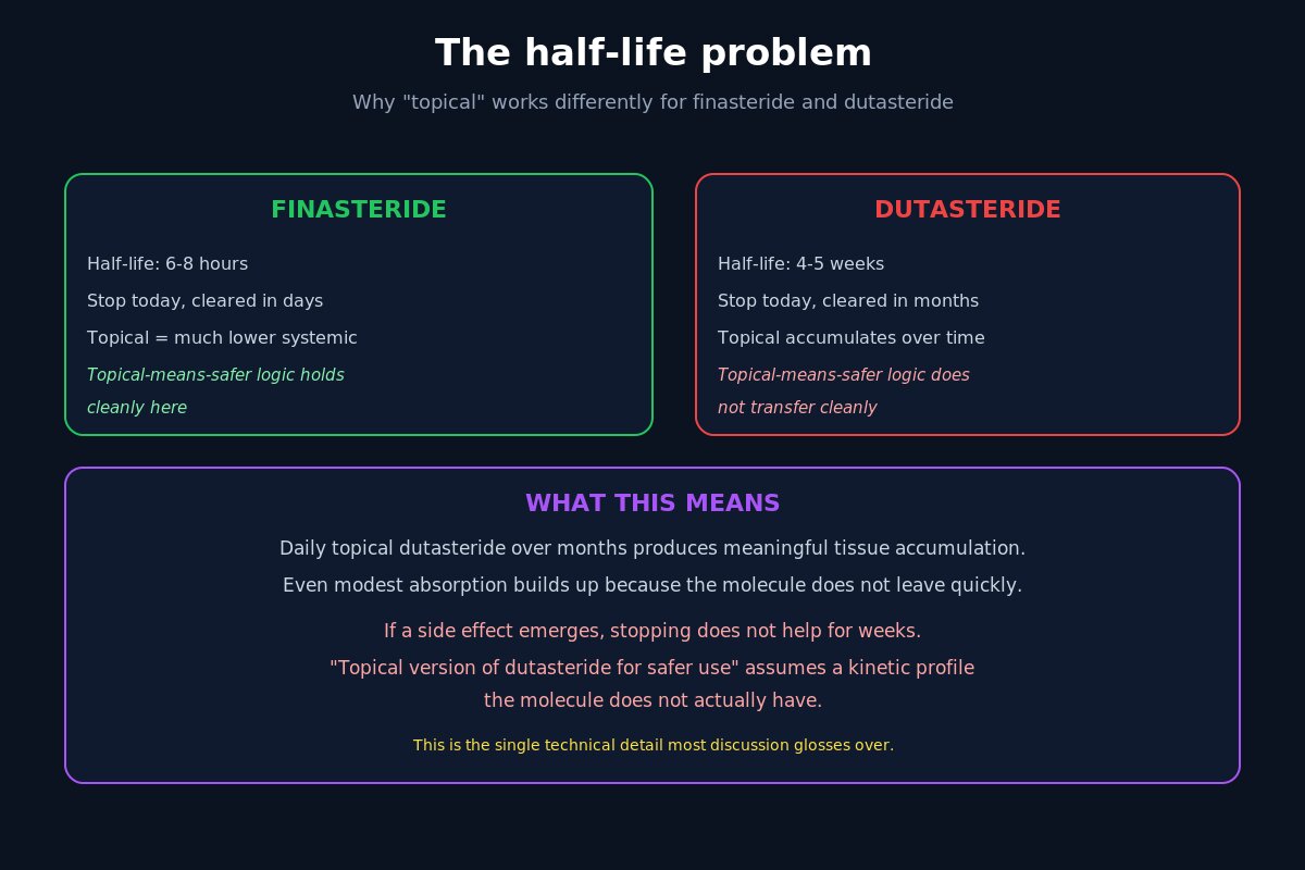 Topical dutasteride half-life problem - weeks not hours