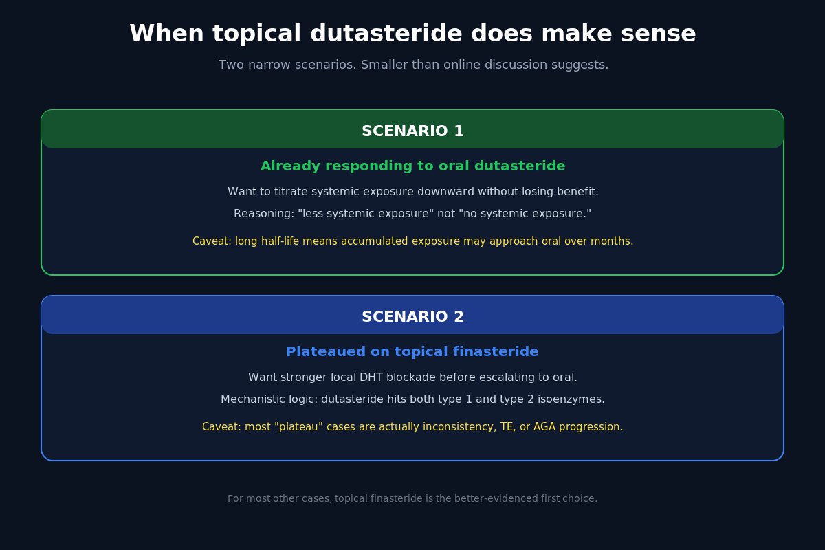 When topical dutasteride does make sense - two scenarios