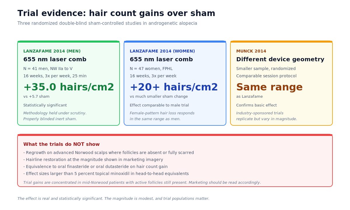 Randomized sham-controlled LLLT trial results: Lanzafame 2014 men, Lanzafame 2014 women, Munck 2014