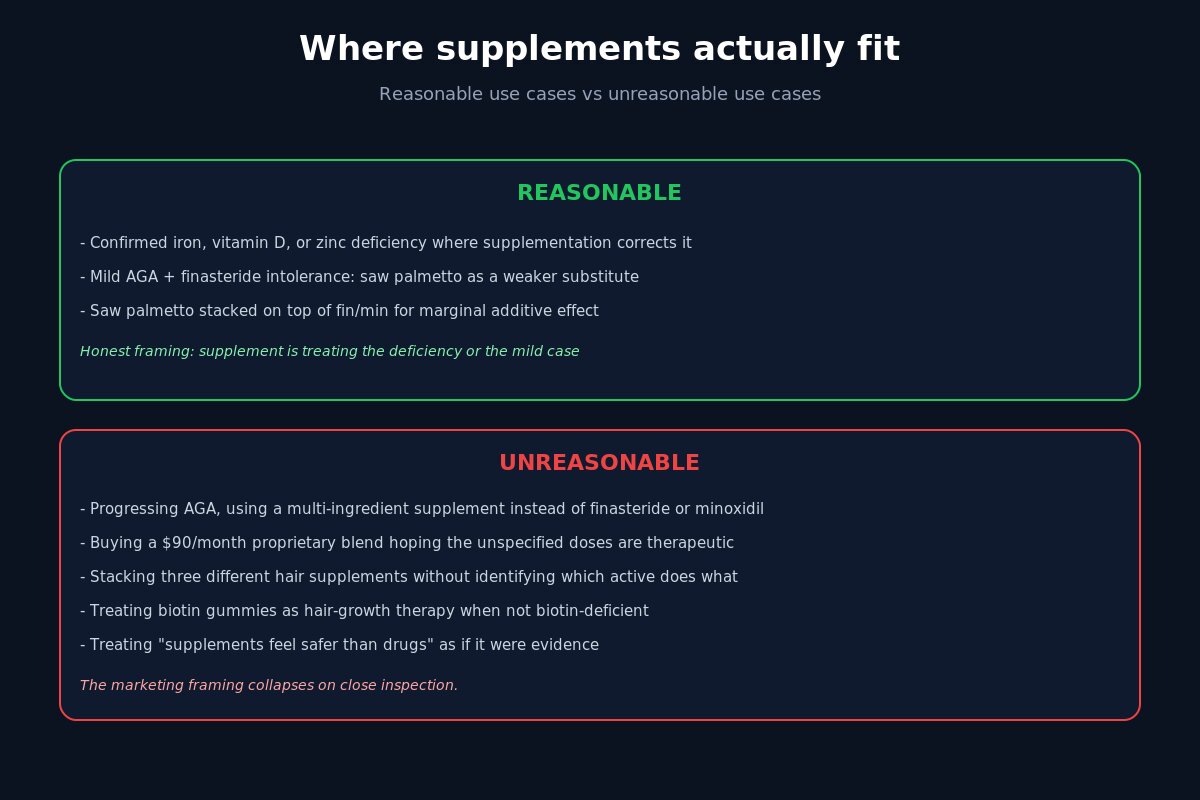 Where hair supplements actually fit - reasonable vs unreasonable use cases